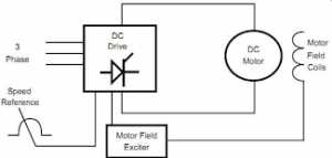 درایو چیست؟ معرفی انواع درایوهای AC و DC 4 300x143 - درایو چیست؟ معرفی انواع درایوهای AC و DC