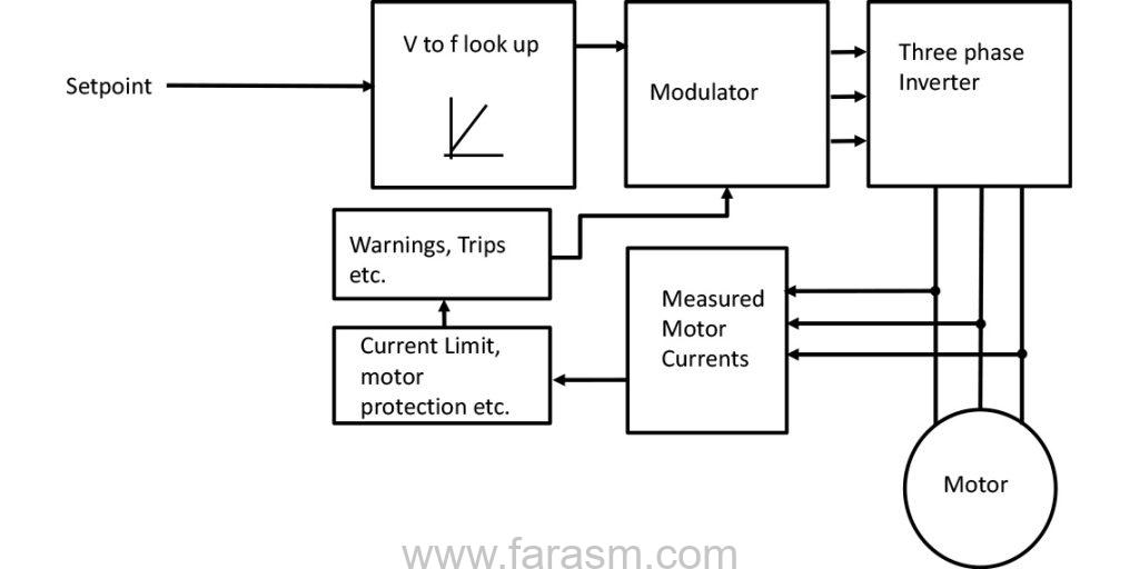 V to f Drive Control System Block Diagram 1024x512 - وکتور کنترل در درایو