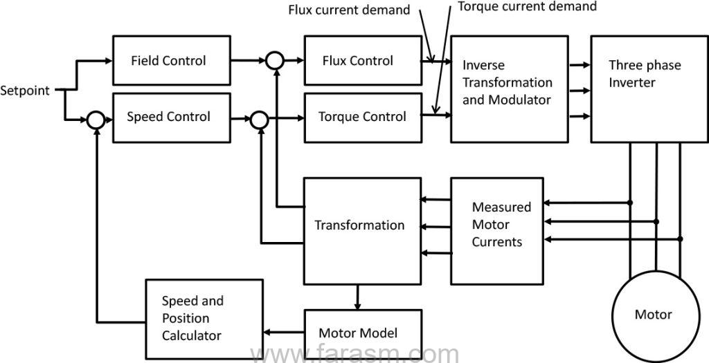 Vector Drive Control System Block Diagram Simplified 1024x525 - وکتور کنترل در درایو